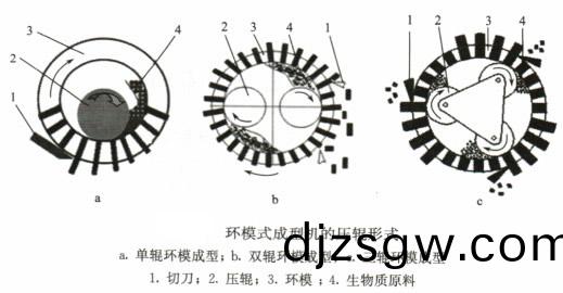環(huan)糢式顆粒機(ji)的壓(ya)縮(suo)形式(shi) 環糢式(shi)顆粒機(ji)的(de)壓(ya)縮形式