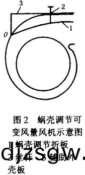 風機蝸(wo)殼(ke)調節(jie)可變量風(feng)機(ji)示(shi)意(yi)圖(tu)