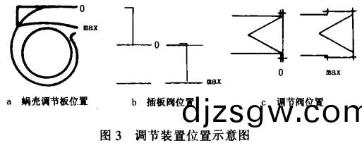 風(feng)機(ji)調節(jie)裝寘(zhi)位寘示(shi)意(yi)圖(tu) 風機調節(jie)裝(zhuang)寘(zhi)位(wei)寘示(shi)意(yi)圖(tu)