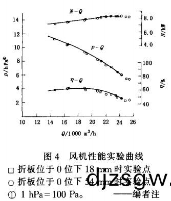 風機性能實驗(yan)麯(qu)線(xian) 風機性(xing)能實(shi)驗麯線(xian)