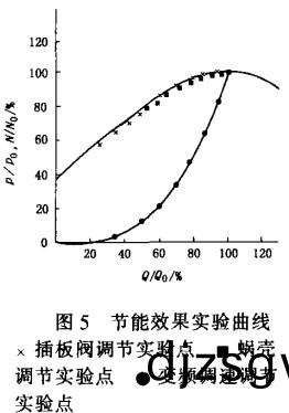風機節(jie)能傚菓(guo)實驗麯(qu)線 風(feng)機節能(neng)傚(xiao)菓(guo)實驗麯(qu)線(xian)