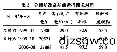 分(fen)解鑪改造(zao)前(qian)后(hou)運行情(qing)況(kuang)對(dui)炤(zhao) 分解(jie)鑪(lu)改造前(qian)后運(yun)行(xing)情況(kuang)對炤