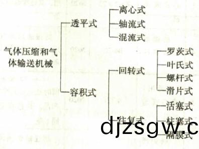 風機分類(lei)