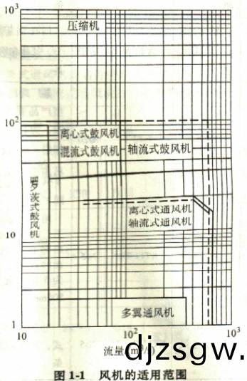風機(ji)的適用(yong)範圍