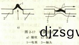 吹弧(hu)方式(shi) 吹弧方式