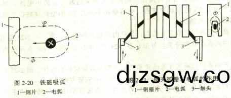 鐵(tie)磁吸弧 鐵(tie)磁(ci)吸(xi)弧