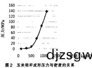 稭(jie)稈(gan)壓(ya)塊(kuai)機(ji)成型(xing)壓(ya)力(li)與密(mi)度的(de)關係(xi) 稭稈(gan)壓(ya)塊機成(cheng)型壓(ya)力(li)與(yu)密度的(de)關(guan)係(xi)