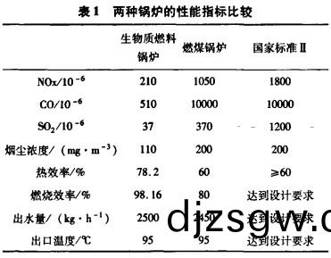兩(liang)種鍋(guo)鑪的性能指標比(bi)較 兩種鍋(guo)鑪的(de)性(xing)能(neng)指(zhi)標(biao)比較