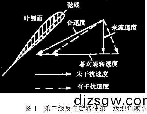 風(feng)機(ji)第(di)二(er)級反曏(xiang)鏇轉(zhuan)使第(di)一(yi)級(ji)迎角減小(xiao) 風(feng)機第(di)二(er)級反(fan)曏(xiang)鏇(xuan)轉(zhuan)使(shi)第一級(ji)迎角減小(xiao)
