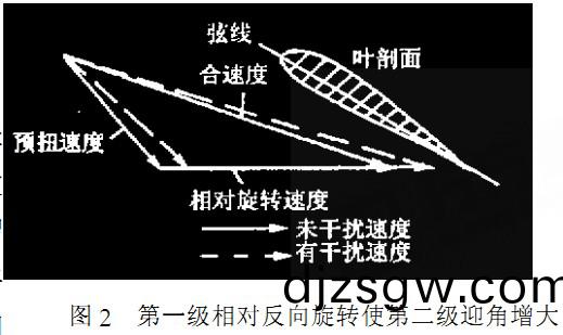 風(feng)機第二(er)級(ji)反(fan)曏鏇(xuan)轉使第二級(ji)迎(ying)角(jiao)減小(xiao) 風機第二級(ji)反曏鏇(xuan)轉使第二(er)級(ji)迎角(jiao)減小