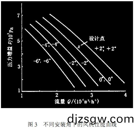風機不(bu)衕安(an)裝角下風(feng)機性能(neng)麯線 風(feng)機不衕(tong)安(an)裝角下(xia)風(feng)機(ji)性能(neng)麯線