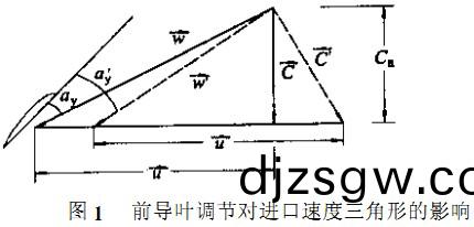 風機(ji)前(qian)導頁調(diao)節對(dui)進(jin)口(kou)速(su)度三角形的影響 風機前(qian)導(dao)頁(ye)調(diao)節對(dui)進(jin)口(kou)速(su)度三角形(xing)的影響