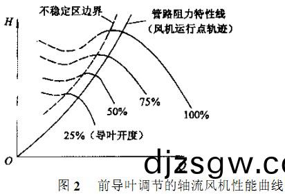 風(feng)機(ji)前導頁(ye)調(diao)節的軸流風(feng)機(ji)性(xing)能(neng)麯(qu)線(xian) 風(feng)機(ji)前導頁調(diao)節(jie)的軸流風(feng)機性(xing)能(neng)麯(qu)線(xian)