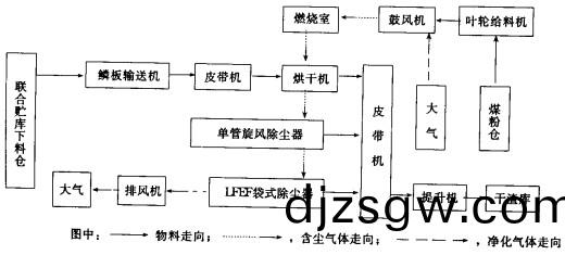 烘(hong)榦機(ji)工(gong)藝(yi)流程圖 烘(hong)榦(gan)機(ji)工(gong)藝(yi)流程圖