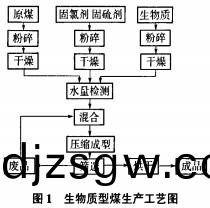 生(sheng)物(wu)質(zhi)成(cheng)型燃(ran)料加(jia)工工藝(yi) 生(sheng)物質成型燃(ran)料(liao)加工(gong)工藝