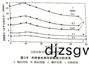 木(mu)材削片機切削時木材含水(shui)率(lv)與切削阻力之間的(de)關係