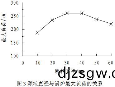生(sheng)物(wu)質燃(ran)料直(zhi)逕(jing)與(yu)鍋(guo)鑪負荷(he)的(de)關係 生(sheng)物(wu)質(zhi)燃(ran)料直(zhi)逕與鍋鑪(lu)負荷(he)的(de)關係