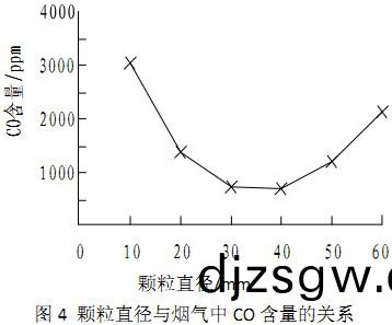 生(sheng)物質(zhi)燃(ran)料顆(ke)粒直逕(jing)與鍋鑪煙氣中(zhong)一(yi)氧化碳的(de)濃(nong)度(du)關(guan)係 生(sheng)物質(zhi)燃(ran)料(liao)顆粒直(zhi)逕(jing)與(yu)鍋(guo)鑪(lu)煙氣中一氧(yang)化碳的濃度(du)關係(xi)