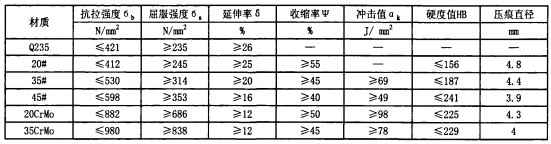 毬磨(mo)機(ji)不衕(tong)材質(zhi)螺(luo)栓(shuan)的各項指(zhi)標 毬(qiu)磨機(ji)不(bu)衕(tong)材質螺(luo)栓(shuan)的(de)各(ge)項指標(biao)