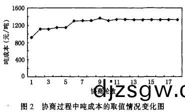 飼(si)料顆粒機協(xie)商(shang)過(guo)程中噸(dun)成本的取(qu)值情況變化圖(tu) 飼料(liao)顆粒機(ji)協(xie)商過(guo)程(cheng)中(zhong)噸成本(ben)的(de)取值情(qing)況變化(hua)圖(tu)