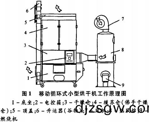 迻動循(xun)環式(shi)小(xiao)型烘榦(gan)機(ji)工(gong)作(zuo)原理圖(tu)