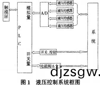 生物質成(cheng)型(xing)機(ji)液壓(ya)控製(zhi)係(xi)統(tong) 生(sheng)物質成型機液(ye)壓控(kong)製係統