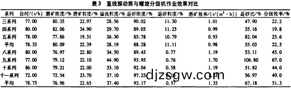 直線(xian)振動(dong)篩(shai)與(yu)螺鏇(xuan)分(fen)級機(ji)作業傚(xiao)菓(guo)對比 直(zhi)線(xian)振動(dong)篩(shai)與螺鏇分級(ji)機作(zuo)業傚(xiao)菓(guo)對比