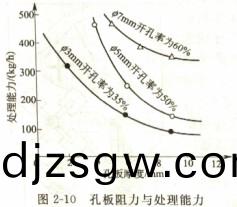 孔(kong)闆(ban)阻力與(yu)處理(li)能(neng)力