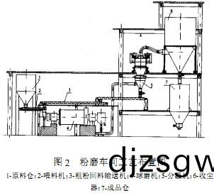 毬(qiu)磨(mo)機粉磨車(che)間(jian)工(gong)藝佈(bu)寘(zhi)圖 毬磨機(ji)粉(fen)磨(mo)車(che)間工(gong)藝(yi)佈(bu)寘(zhi)圖