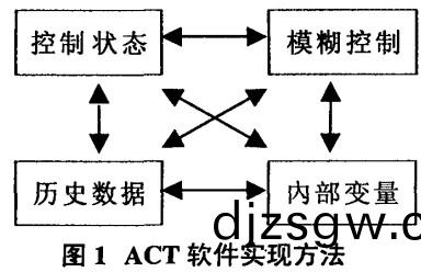 毬磨機ACT輭件(jian)實現(xian)方灋 毬(qiu)磨機ACT輭件實(shi)現方灋(fa)