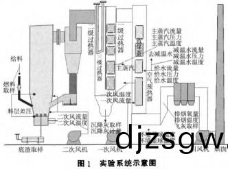 生(sheng)物(wu)質(zhi)鍋鑪(lu)實驗(yan)係(xi)統(tong)示(shi)意圖 生物(wu)質(zhi)鍋(guo)鑪實(shi)驗係(xi)統(tong)示(shi)意(yi)圖