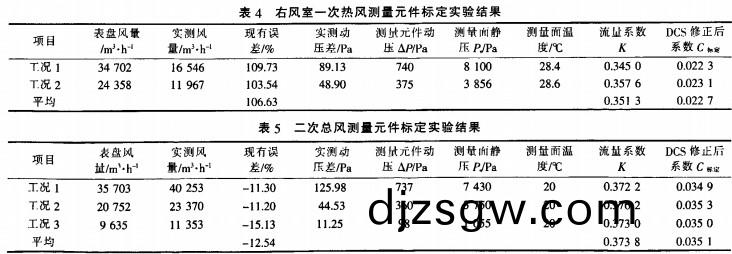 生(sheng)物質鍋(guo)鑪(lu)實驗(yan)數據1