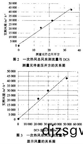 生物質(zhi)鍋鑪(lu)一次(ci)熱風總(zong)風實(shi)測與(yu)測(ce)量(liang)原件(jian)差壓(ya)開(kai)方(fang)的關係(xi)圖 生(sheng)物質(zhi)鍋(guo)鑪一(yi)次熱風(feng)總(zong)風(feng)實測與測量(liang)原件差(cha)壓開方(fang)的關係圖(tu)