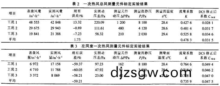 生(sheng)物質鍋鑪(lu)實(shi)驗(yan)數據 生物質(zhi)鍋鑪(lu)實驗(yan)數(shu)據(ju)