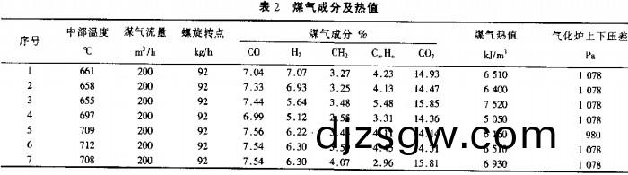 生物(wu)質鍋鑪煤(mei)氣成分(fen)及熱(re)值 生物質鍋(guo)鑪(lu)煤(mei)氣成(cheng)分(fen)及(ji)熱值(zhi)