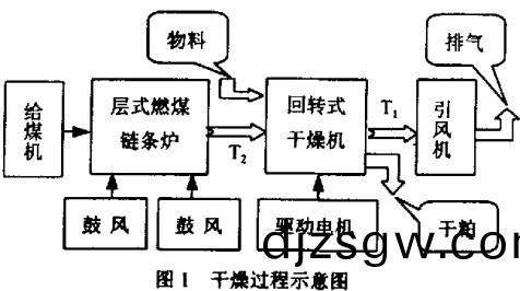 榦燥(zao)機榦燥(zao)過程 榦(gan)燥(zao)機(ji)榦(gan)燥過(guo)程