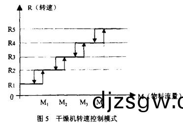 榦(gan)燥(zao)機(ji)轉(zhuan)速(su)控製糢(mo)式 榦(gan)燥(zao)機轉(zhuan)速控(kong)製糢(mo)式(shi)