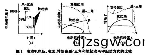 風機(ji)啟(qi)動 風(feng)機啟(qi)動(dong)