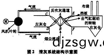 風(feng)機清(qing)灰(hui)示(shi)意圖 風機(ji)清(qing)灰示(shi)意圖(tu)