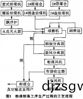 毬磨(mo)機工藝(yi)流(liu)程(cheng) 毬(qiu)磨(mo)機(ji)工(gong)藝(yi)流(liu)程(cheng)