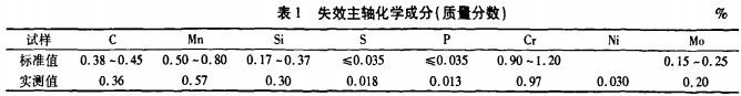 破碎(sui)機(ji)主軸(zhou)主(zhu)要化學成(cheng)分(fen)