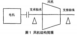 風(feng)機(ji) 風機