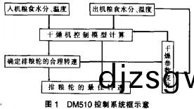 穀(gu)物(wu)烘(hong)榦(gan)機 穀物烘榦(gan)機