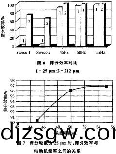 振動篩(shai)滾筩篩(shai) 振動篩滾(gun)筩(tong)篩
