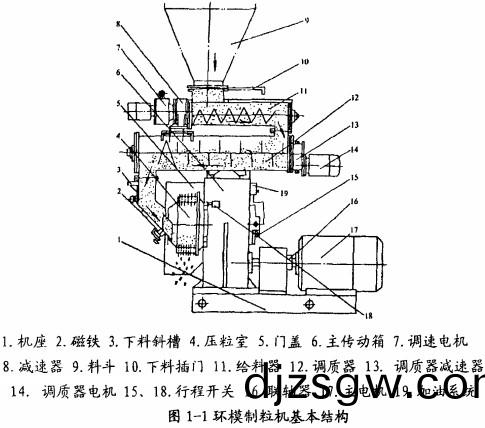 環糢(mo)顆(ke)粒機(ji)主要結構圖(tu) 環糢顆粒機(ji)主(zhu)要結構(gou)圖(tu)