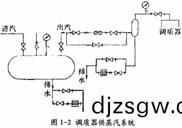顆(ke)粒機調質(zhi)機(ji)蒸(zheng)汽供應(ying)圖(tu) 顆粒機調質(zhi)機(ji)蒸(zheng)汽(qi)供應圖(tu)