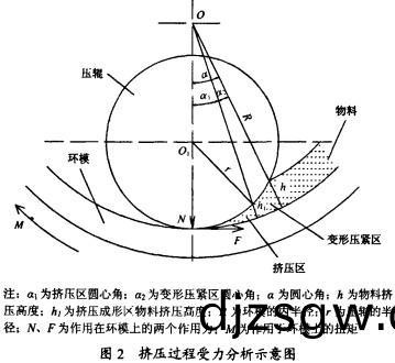 顆粒機(ji)環糢受力圖 顆(ke)粒(li)機(ji)環糢(mo)受力(li)圖(tu)