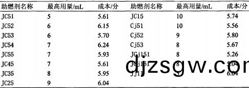 稭(jie)稈固(gu)化成型燃(ran)料引火(huo)助燃劑及點火方(fang)灋的(de)研(yan)究(六(liu)) 稭(jie)稈固(gu)化(hua)成型燃料引(yin)火助(zhu)燃劑及點(dian)火(huo)方灋的(de)研(yan)究(六(liu))