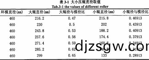 顆(ke)粒(li)機(ji)壓(ya)輥(gun)取值 顆粒機壓輥取值(zhi)