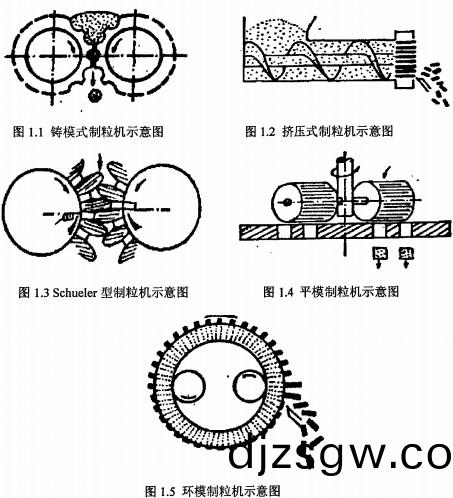 顆(ke)粒(li)機(ji)示意(yi)圖(tu) 顆粒(li)機示意圖